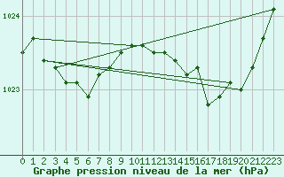 Courbe de la pression atmosphrique pour Saint-Germain-le-Guillaume (53)