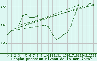 Courbe de la pression atmosphrique pour Aluksne