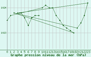 Courbe de la pression atmosphrique pour Lanvoc (29)