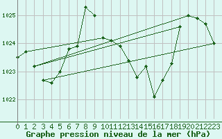Courbe de la pression atmosphrique pour La Javie (04)