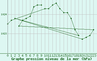 Courbe de la pression atmosphrique pour Brigueuil (16)