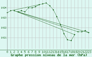 Courbe de la pression atmosphrique pour Dijon / Longvic (21)