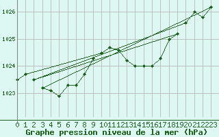 Courbe de la pression atmosphrique pour Quimperl (29)