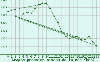 Courbe de la pression atmosphrique pour Beznau