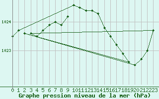 Courbe de la pression atmosphrique pour Quiberon-Arodrome (56)