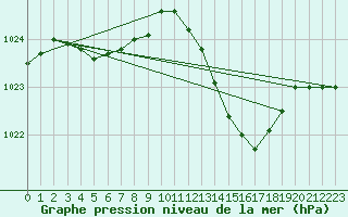 Courbe de la pression atmosphrique pour Xert / Chert (Esp)