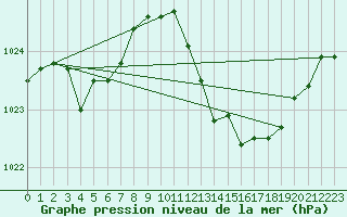 Courbe de la pression atmosphrique pour Grimentz (Sw)