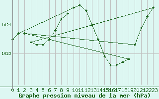 Courbe de la pression atmosphrique pour Cessieu le Haut (38)