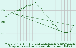 Courbe de la pression atmosphrique pour Chivres (Be)