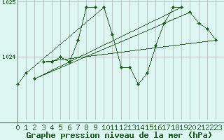 Courbe de la pression atmosphrique pour Fribourg (All)