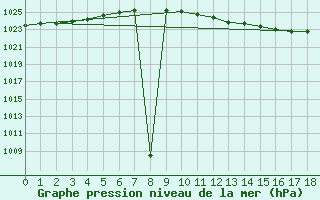 Courbe de la pression atmosphrique pour Geilenkirchen