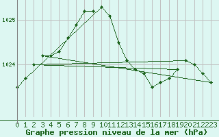 Courbe de la pression atmosphrique pour Magilligan