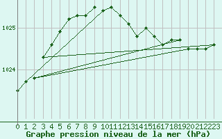 Courbe de la pression atmosphrique pour Liperi Tuiskavanluoto