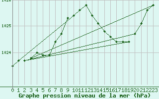 Courbe de la pression atmosphrique pour Corsept (44)