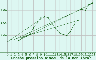 Courbe de la pression atmosphrique pour Giessen