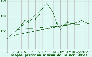 Courbe de la pression atmosphrique pour Le Talut - Belle-Ile (56)