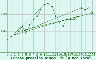 Courbe de la pression atmosphrique pour Albi (81)