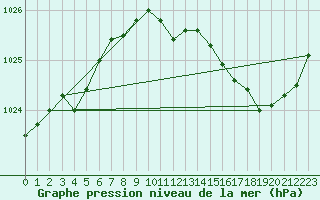 Courbe de la pression atmosphrique pour Pointe de Chassiron (17)