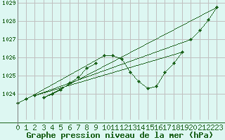 Courbe de la pression atmosphrique pour Dole-Tavaux (39)