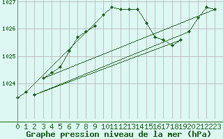 Courbe de la pression atmosphrique pour Almondsbury