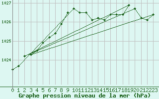 Courbe de la pression atmosphrique pour Holbeach