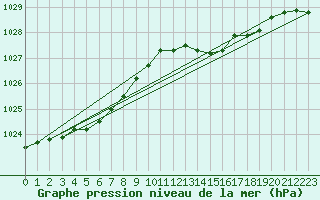 Courbe de la pression atmosphrique pour Saint-Mdard-d