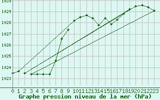 Courbe de la pression atmosphrique pour Pointe de Socoa (64)