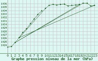 Courbe de la pression atmosphrique pour Corsept (44)