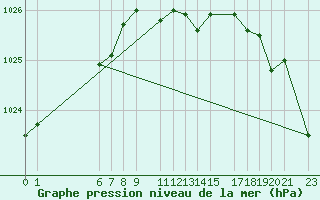 Courbe de la pression atmosphrique pour Karasjok