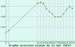 Courbe de la pression atmosphrique pour San Chierlo (It)