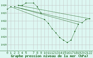 Courbe de la pression atmosphrique pour Tuzla