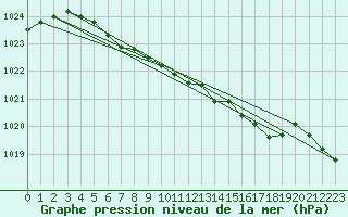 Courbe de la pression atmosphrique pour Jokkmokk FPL