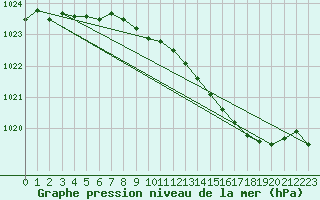 Courbe de la pression atmosphrique pour Manston (UK)