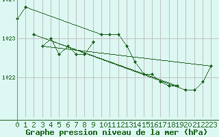Courbe de la pression atmosphrique pour Angers-Beaucouz (49)