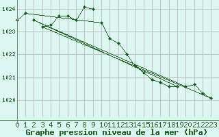 Courbe de la pression atmosphrique pour Ballyhaise, Cavan