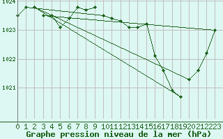 Courbe de la pression atmosphrique pour Ristolas (05)