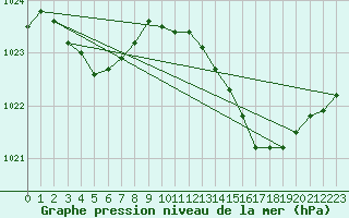 Courbe de la pression atmosphrique pour Coulommes-et-Marqueny (08)