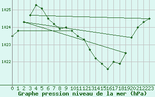 Courbe de la pression atmosphrique pour Kaisersbach-Cronhuette