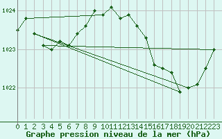 Courbe de la pression atmosphrique pour Nlu / Aunay-sous-Auneau (28)