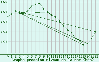 Courbe de la pression atmosphrique pour Besanon (25)