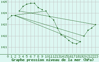 Courbe de la pression atmosphrique pour Lahr (All)