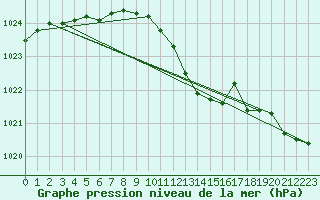 Courbe de la pression atmosphrique pour Hoherodskopf-Vogelsberg