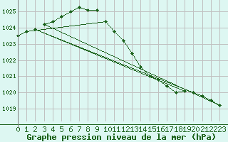 Courbe de la pression atmosphrique pour Genthin