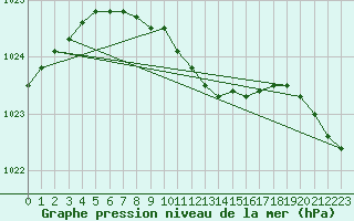 Courbe de la pression atmosphrique pour Nyon-Changins (Sw)