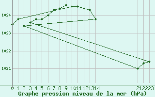 Courbe de la pression atmosphrique pour Variscourt (02)