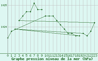 Courbe de la pression atmosphrique pour Sotkami Kuolaniemi