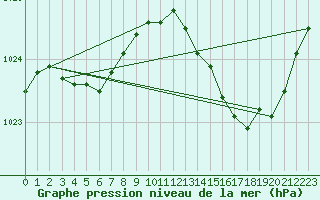 Courbe de la pression atmosphrique pour Orly (91)