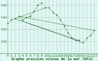 Courbe de la pression atmosphrique pour Laval (53)