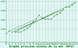 Courbe de la pression atmosphrique pour Charleroi (Be)