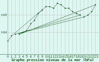 Courbe de la pression atmosphrique pour Brigueuil (16)